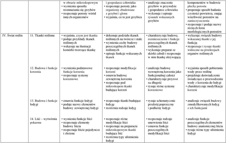 komórki tworzące tkankę i gospodarce rozpoznaje porosty jako organizmy zbudowane z grzybni i glonu wyjaśnia, co to jest grzybica dokonuje podziału tkanek roślinnych na twórcze i stałe wymienia cechy