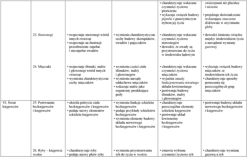 stawonogów dowodzi, że owady są przystosowane do życia w środowisku lądowym dowodzi istnienia związku między środowiskiem życia a narządami wymiany gazowej VI. Świat kręgowców 24. Mięczaki 25.