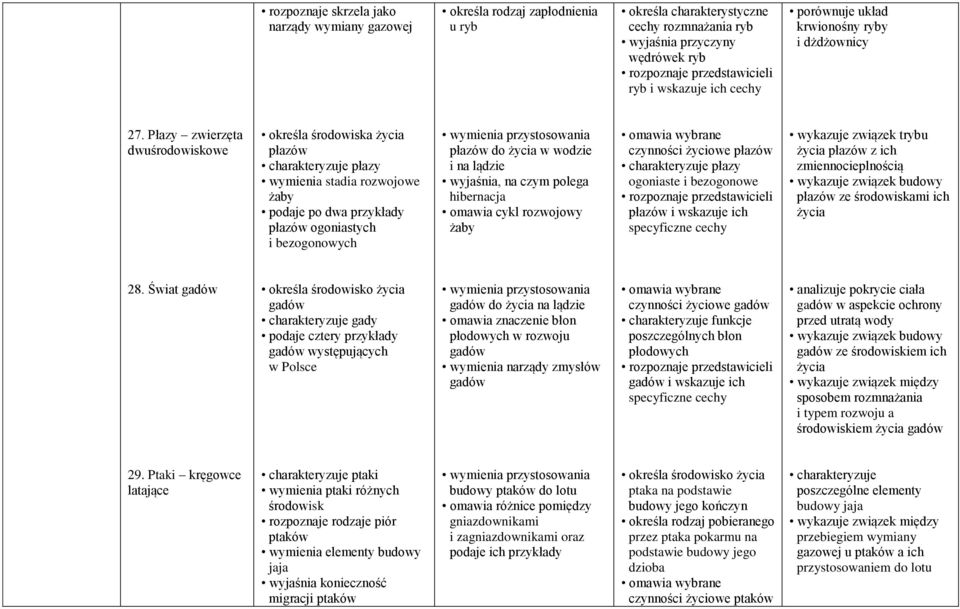 Płazy zwierzęta dwuśrodowiskowe określa środowiska życia płazów charakteryzuje płazy wymienia stadia rozwojowe żaby podaje po dwa przykłady płazów ogoniastych i bezogonowych płazów do życia w wodzie
