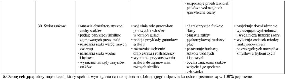 ssaków wyjaśnia rolę gruczołów potowych i włosów w termoregulacji podaje przykłady gatunków ssaków rozróżnia uzębienie drapieżnika i roślinożercy ssaków do zajmowania różnych siedlisk charakteryzuje