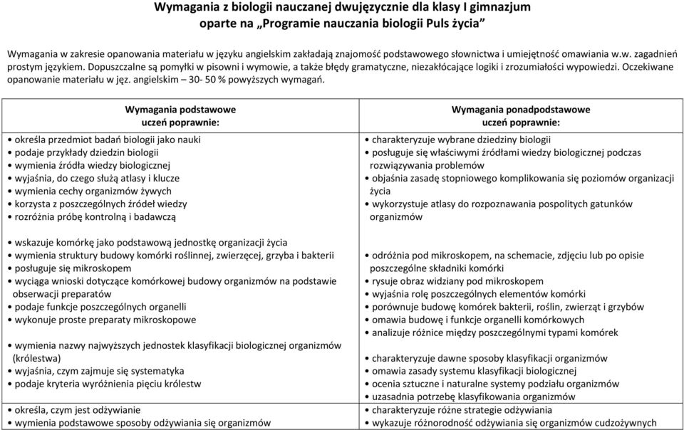 Dopuszczalne są pomyłki w pisowni i wymowie, a także błędy gramatyczne, niezakłócające logiki i zrozumiałości wypowiedzi. Oczekiwane opanowanie materiału w jęz. angielskim 30-50 % powyższych wymagań.