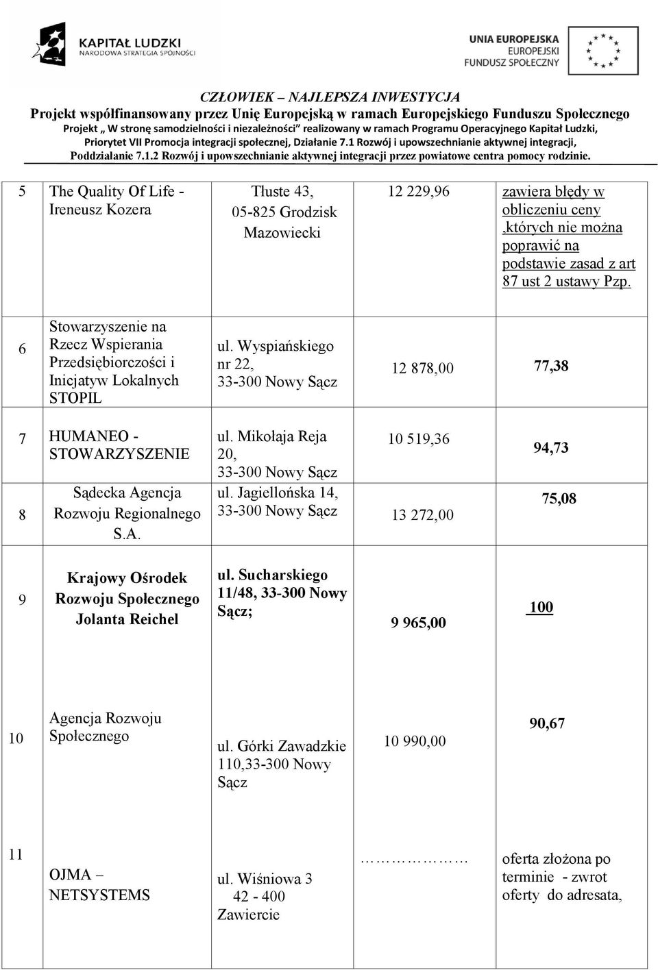 Wyspiańskiego nr 22, 33-300 Nowy Sącz 12 878,00 77,38 7 HUMANEO - STOWARZYSZENIE 8 Sądecka Agencja Rozwoju Regionalnego S.A. ul. Mikołaja Reja 10 519,36 20, 33-300 Nowy Sącz ul.
