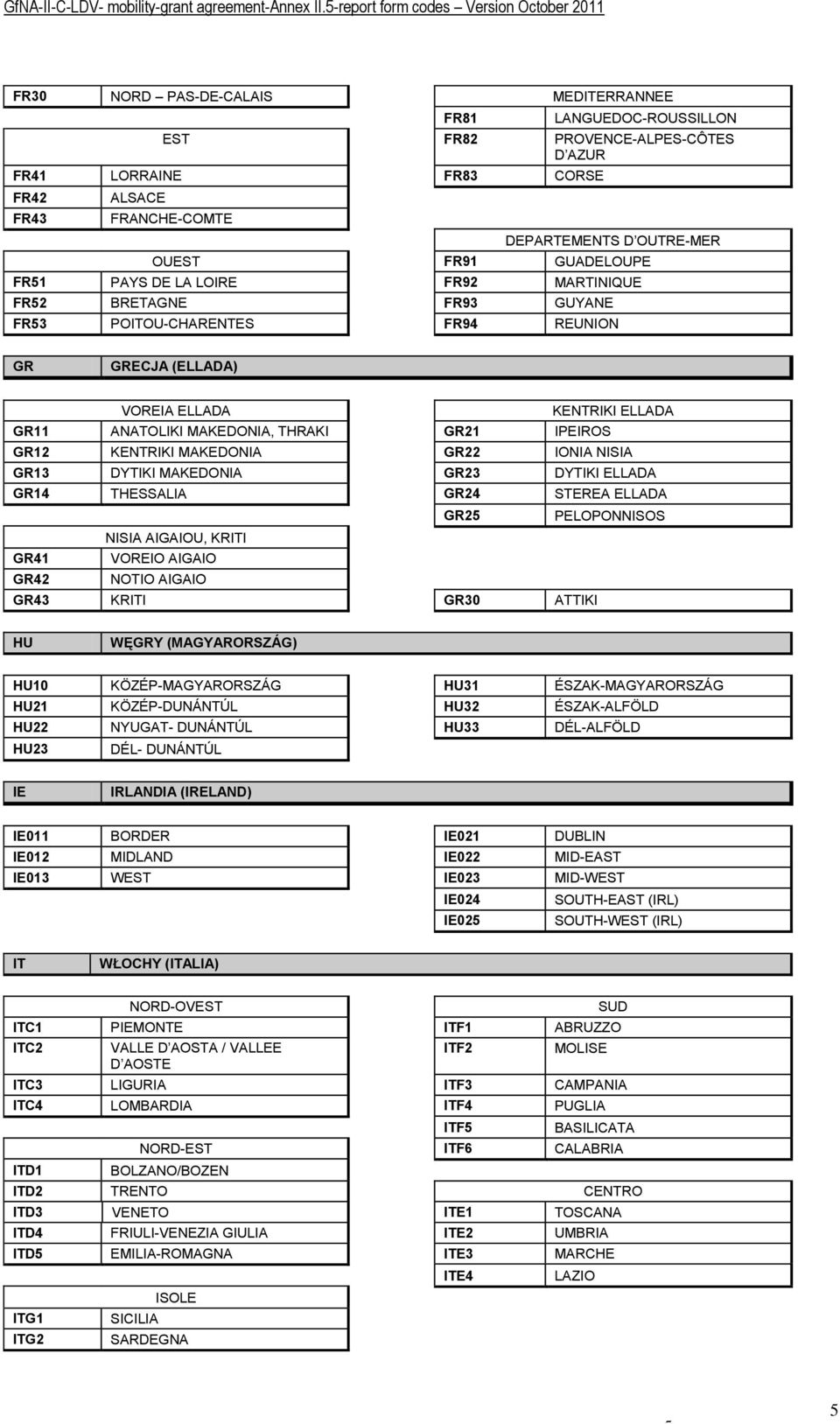 IPEIROS GR12 KENTRIKI MAKEDONIA GR22 IONIA NISIA GR13 DYTIKI MAKEDONIA GR23 DYTIKI ELLADA GR14 THESSALIA GR24 STEREA ELLADA GR25 PELOPONNISOS NISIA AIGAIOU, KRITI GR41 VOREIO AIGAIO GR42 NOTIO AIGAIO