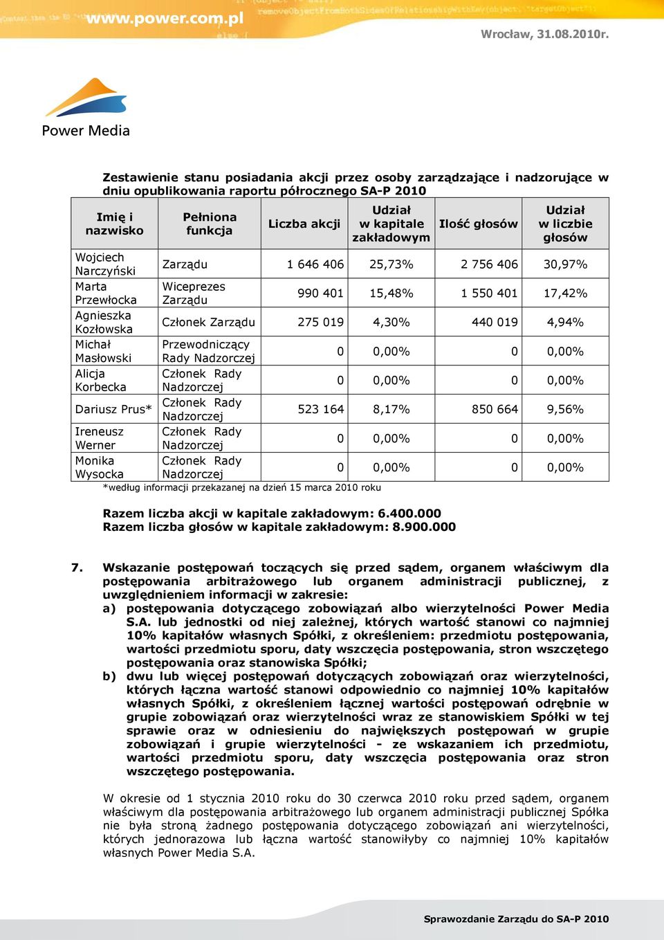 Zarządu 275 019 4,30% 440 019 4,94% Michał Przewodniczący Masłowski Rady Nadzorczej 0 0,00% 0 0,00% Alicja Członek Rady Korbecka Nadzorczej 0 0,00% 0 0,00% Członek Rady Dariusz Prus* Nadzorczej 523