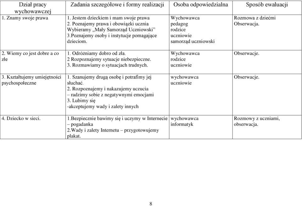 Wychowawca pedagog rodzice uczniowie samorząd uczniowski Rozmowa z dziećmi Obserwacja. 2. Wiemy co jest dobre a co złe 1. Odróżniamy dobro od zła. 2 Rozpoznajemy sytuacje niebezpieczne. 3.