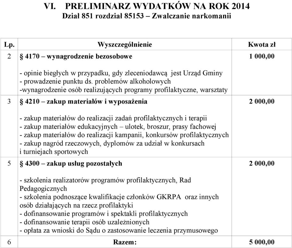 problemów alkoholowych -wynagrodzenie osób realizujących programy profilaktyczne, warsztaty 3 4210 zakup materiałów i wyposażenia - zakup materiałów do zadań profilaktycznych i terapii - zakup