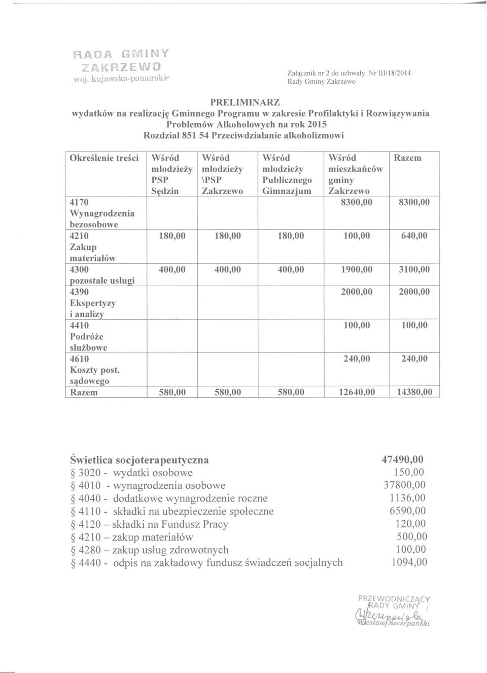 Rozdzial 851 54 Przeciwdzialanie alkoholizmowi Okreslenie tresci 4170 Wynagrodzenia bezosobowe 4210 Zakup materialow 4300 pozostale uslugi 4390 Ekspertyzy i analizy 4410 Podroze sluzbowe 4610 Koszty