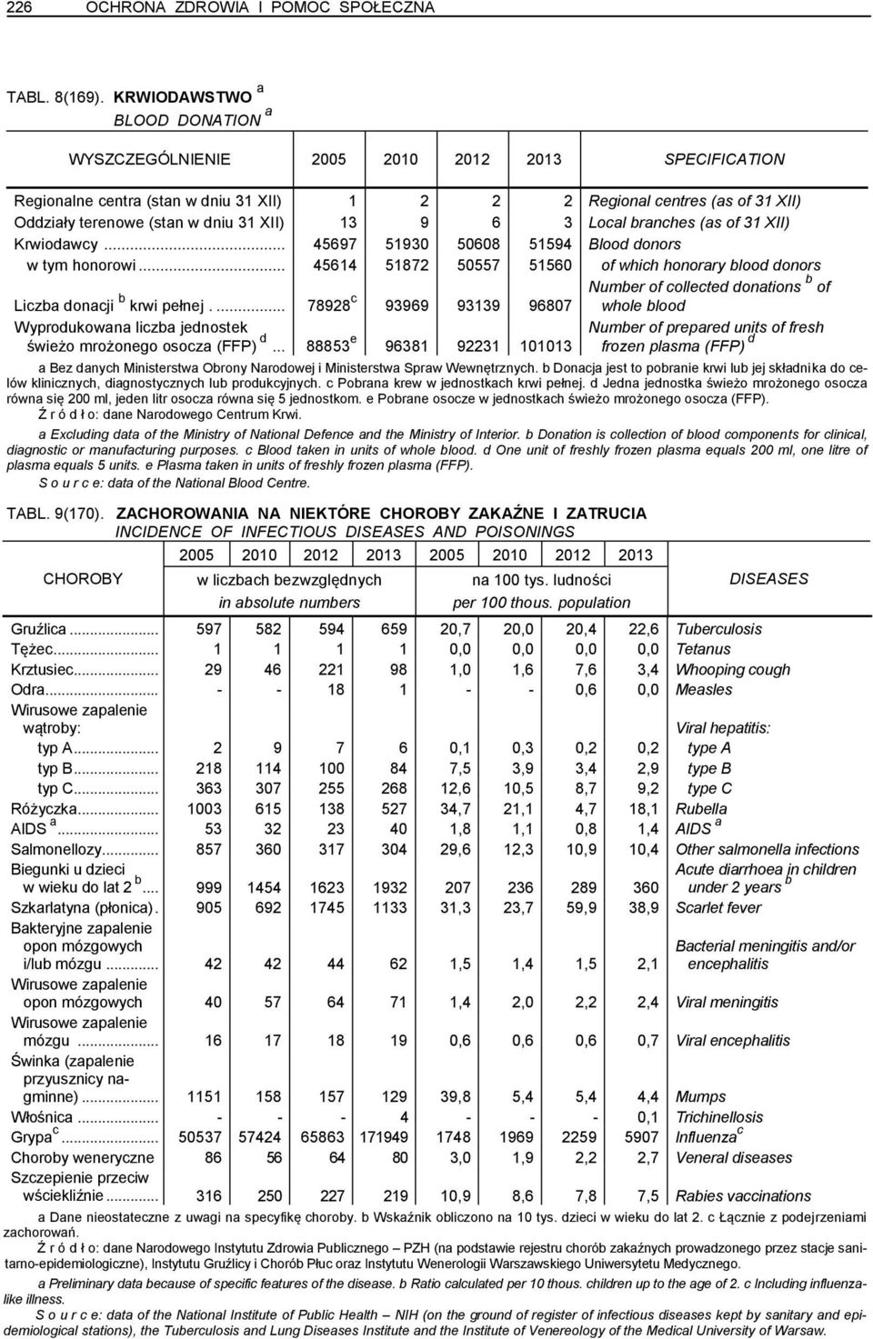 XII) 13 9 6 3 Local branches (as of 31 XII) Krwiodawcy... 45697 51930 50608 51594 Blood donors w tym honorowi... 45614 51872 50557 51560 of which honorary blood donors Liczba donacji b krwi pełnej.
