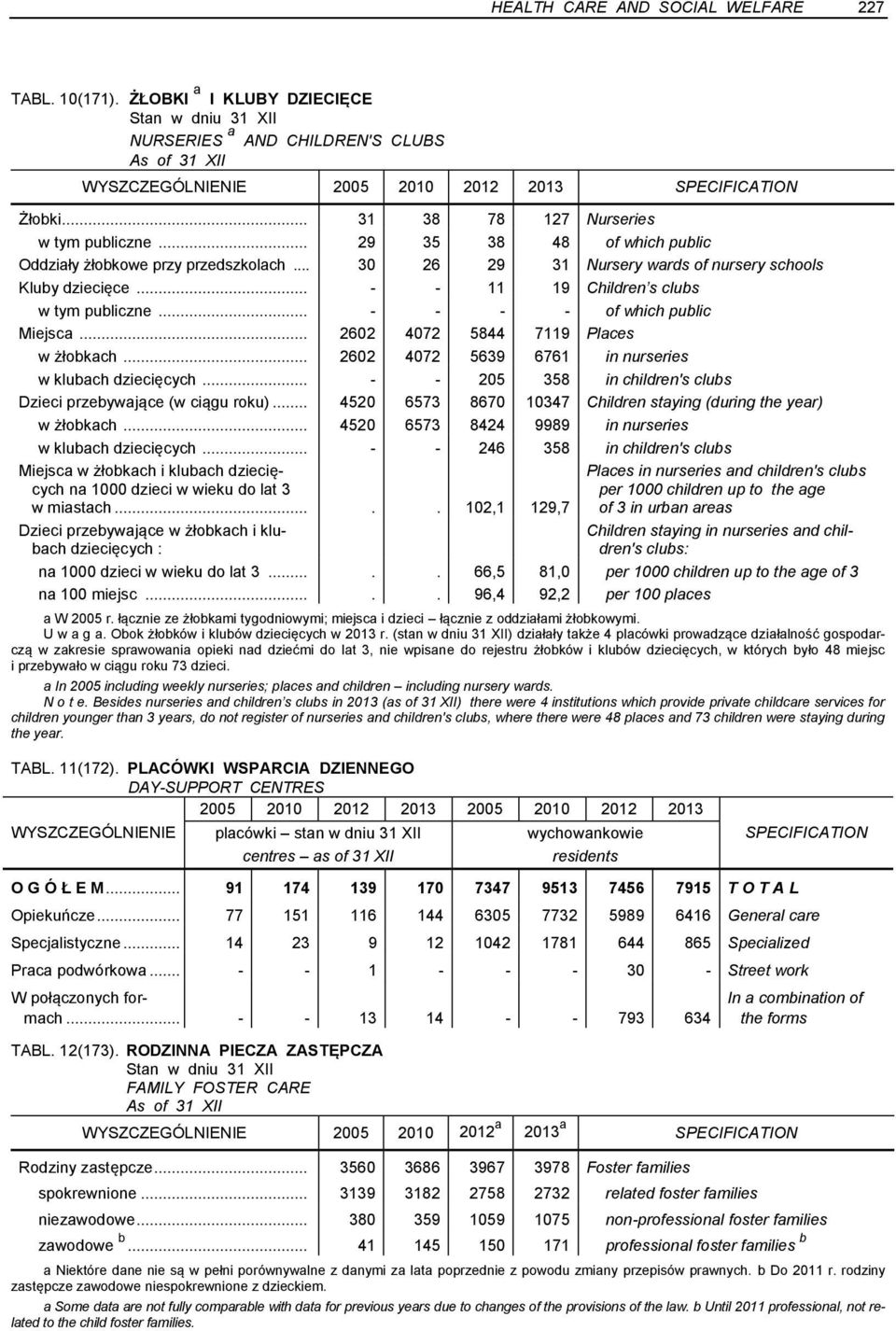 .. - - 11 19 Children s clubs w tym publiczne... - - - - of which public Miejsca... 2602 4072 5844 7119 Places w żłobkach... 2602 4072 5639 6761 in nurseries w klubach dziecięcych.