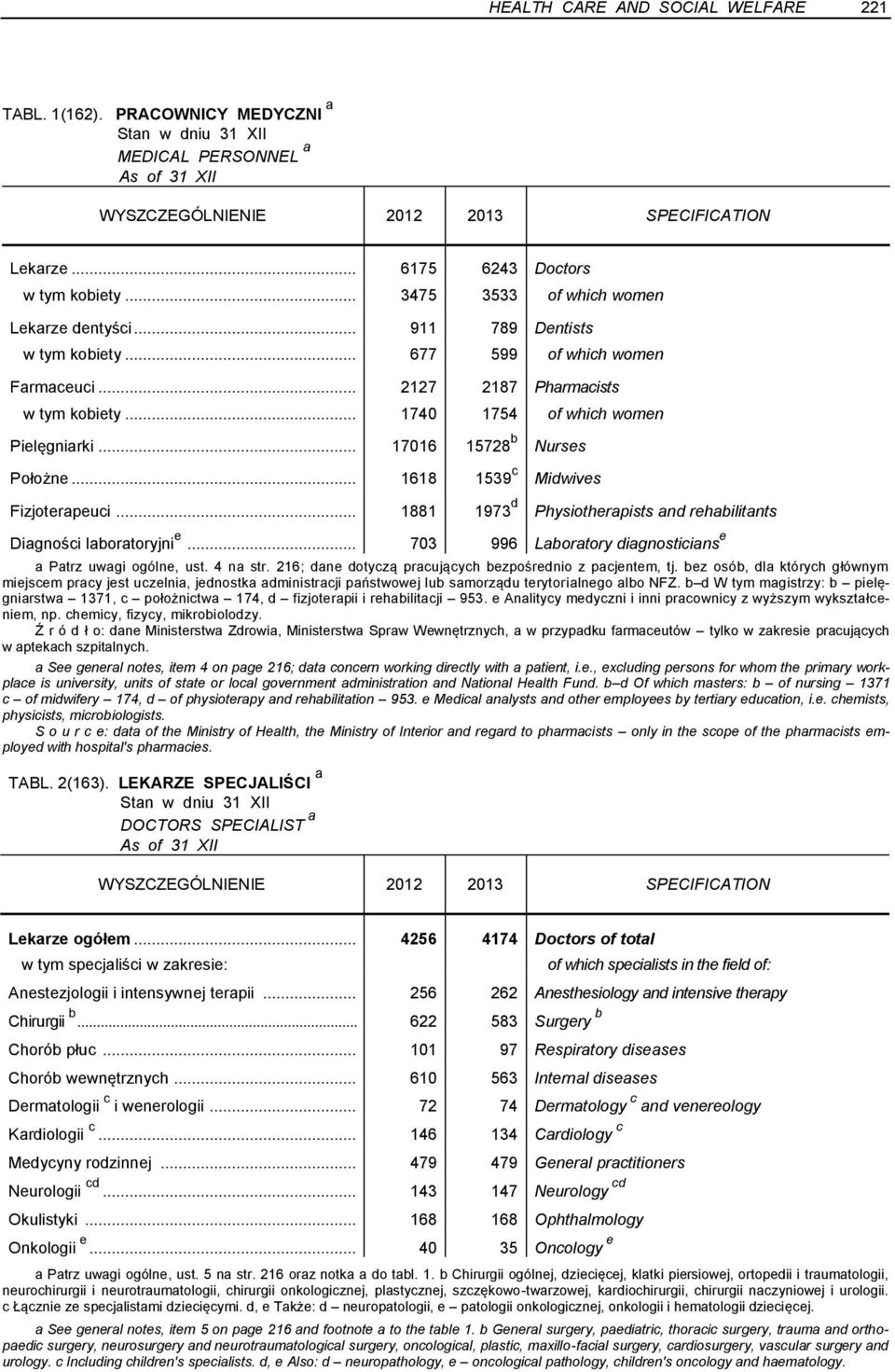 .. 17016 15728 b Nurses Położne... 1618 1539 c Midwives Fizjoterapeuci... 1881 1973 d Physiotherapists and rehabilitants Diagności laboratoryjni e.