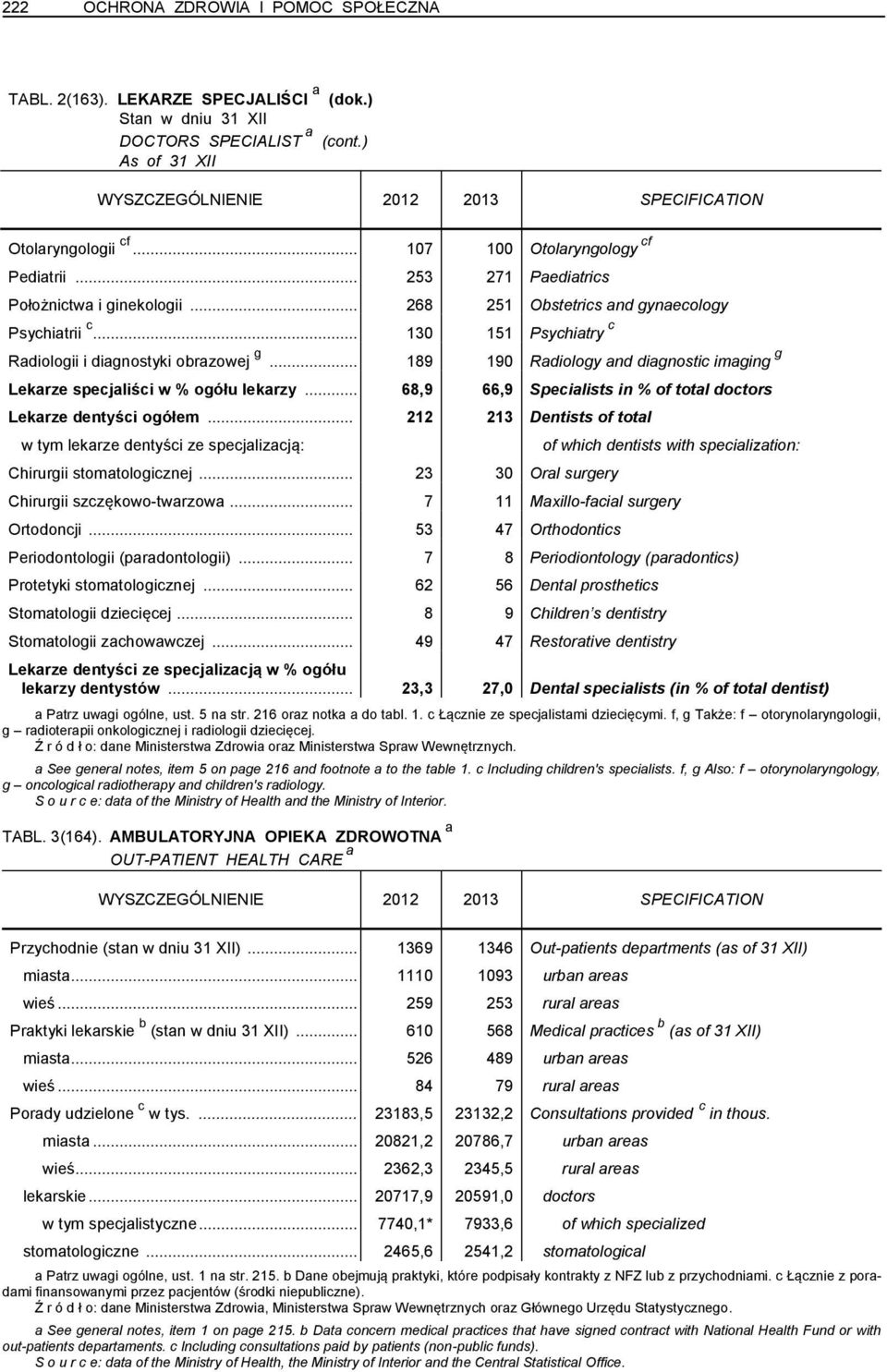 .. 189 190 Radiology and diagnostic imaging g Lekarze specjaliści w % ogółu lekarzy... 68,9 66,9 Specialists in % of total doctors Lekarze dentyści ogółem.