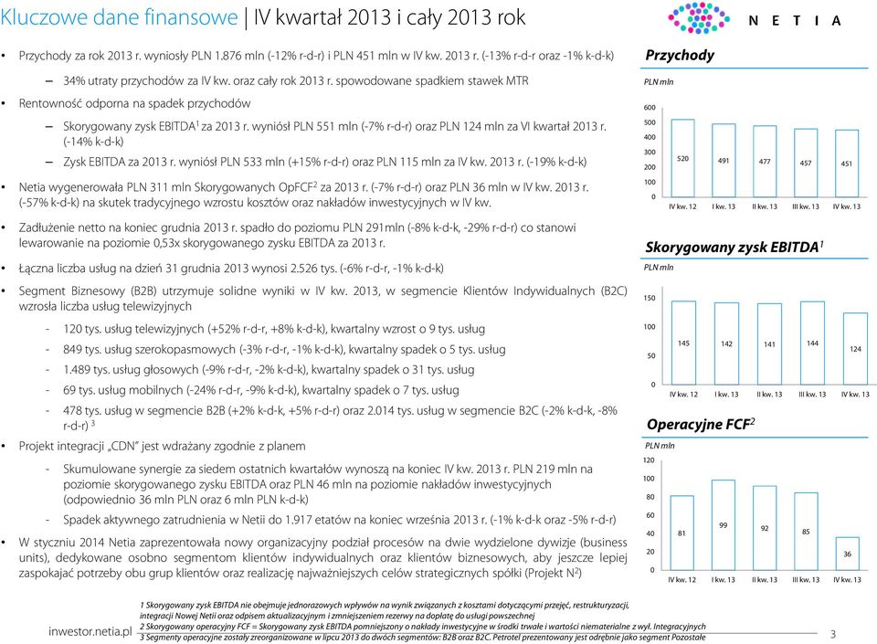 (-14% k-d-k) Zysk EBITDA za 213 r. wyniósł PLN 533 mln (+15% r-d-r) oraz PLN 115 mln za IV kw. 213 r. (-19% k-d-k) Netia wygenerowała PLN 311 mln Skorygowanych OpFCF 2 za 213 r.