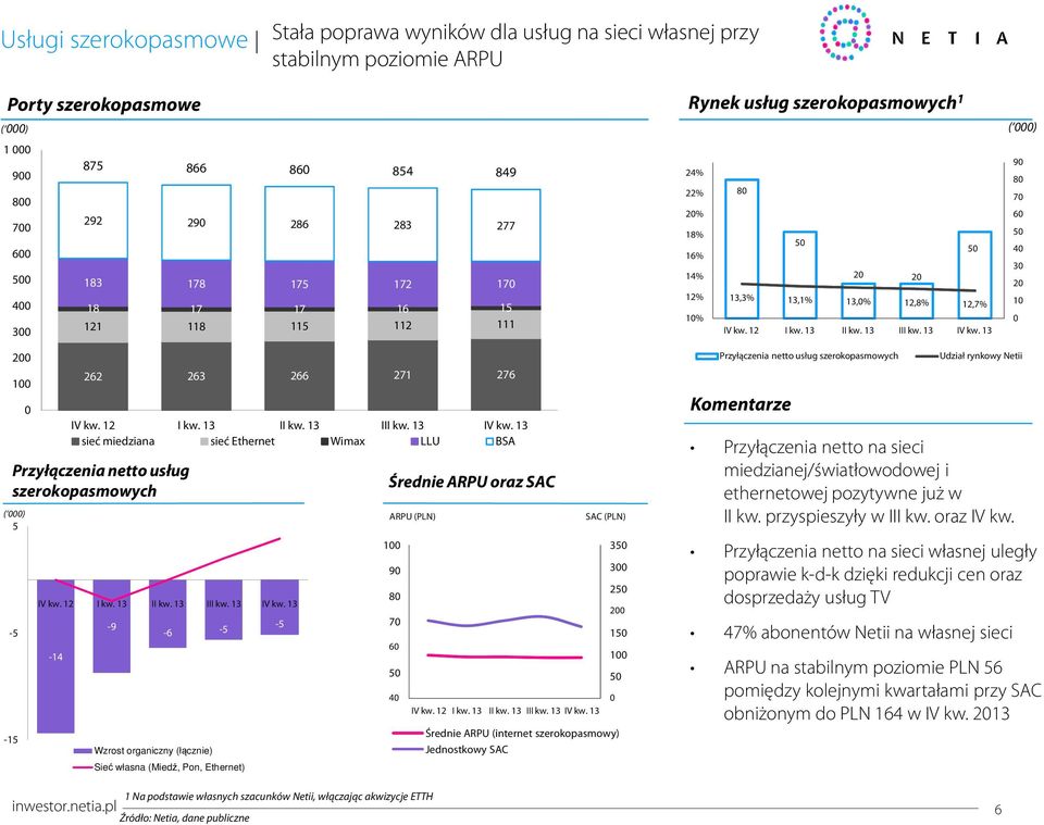 szerokopasmowych ( ) 5-5 -15-14 262 263 266 271 276 sieć miedziana sieć Ethernet Wimax LLU BSA -9-6 -5 Wzrost organiczny (łącznie) Sieć własna (Miedź, Pon, Ethernet) -5 Średnie ARPU oraz SAC ARPU