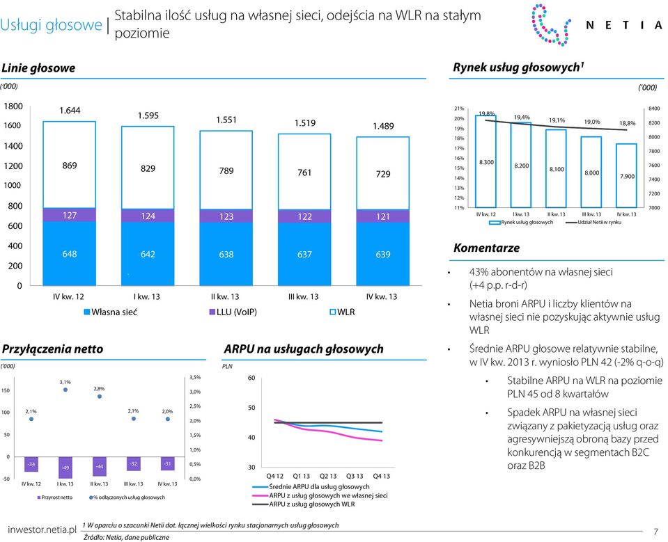 9 761 729 127 124 123 122 121 18% 17% 16% 15% 14% 13% 12% 11% 8.3 8.2 8.1 8. 7.9 Rynek usług głosowych Udział Netii w rynku 8 78 76 74 72 7 Przyłączenia netto ( ) PLN 15 1 5-5 4 2 2,1% -34 3,1% 2,8%
