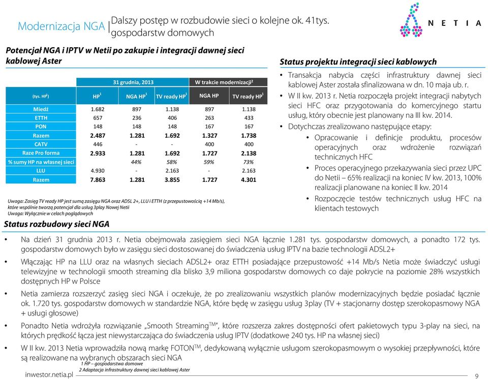HP 1 ) HP 1 NGA HP 1 TV ready HP 1 NGA HP TV ready HP 1 Miedź 1.682 897 1.138 897 1.138 ETTH 657 236 46 263 433 PON 148 148 148 167 167 Razem 2.487 1.281 1.692 1.327 1.