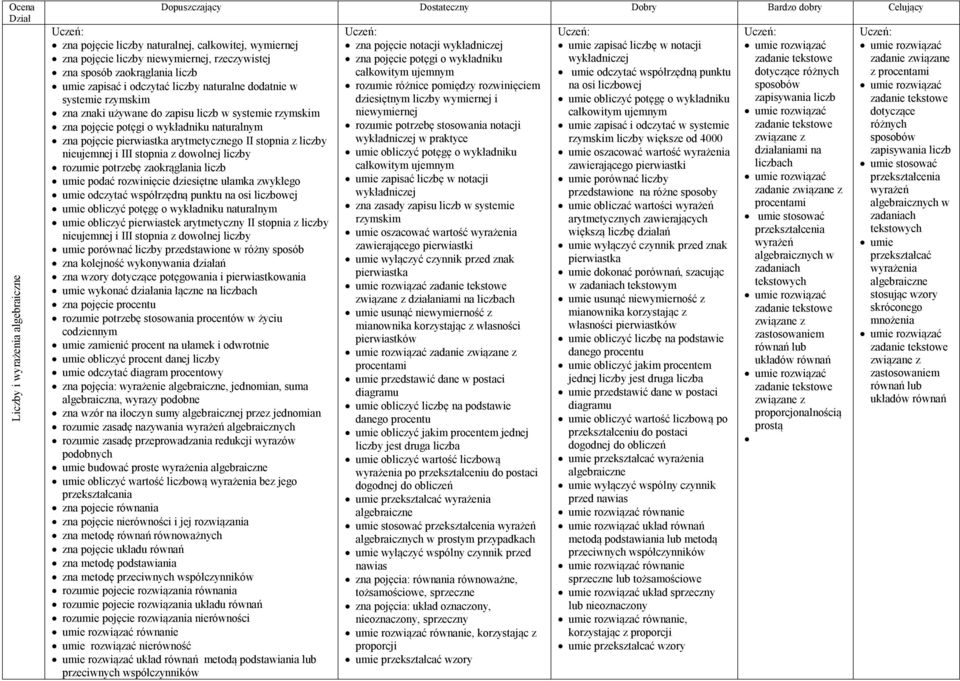 z dowolnej liczby rozumie potrzebę zaokrąglania liczb umie podać rozwinięcie dziesiętne ułamka zwykłego umie odczytać współrzędną punktu na osi liczbowej umie obliczyć potęgę o wykładniku naturalnym