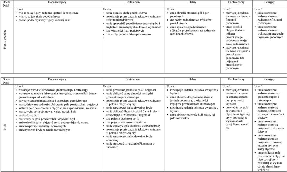 figur podobnych zna cechy podobieństwa trójkątów prostokątnych umie sprawdzić podobieństwo trójkątów prostokątnych na podstawie cech podobieństwa rozwiązuje zadania tekstowe figurami umie określić