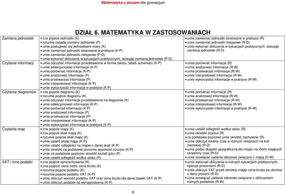 jednostki nietypowe (P-D) umie wykonać obliczenia w sytuacjach praktycznych, stosując zamianę jednostek (P-D) umie odczytać informacje przedstawione w formie tekstu, tabeli, schematu (K-P) umie