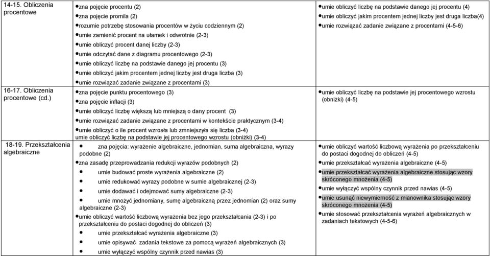 obliczyć procent danej liczby (2-3) umie odczytać dane z diagramu procentowego (2-3) umie obliczyć liczbę na podstawie danego jej procentu (3) umie obliczyć jakim procentem jednej liczby jest druga