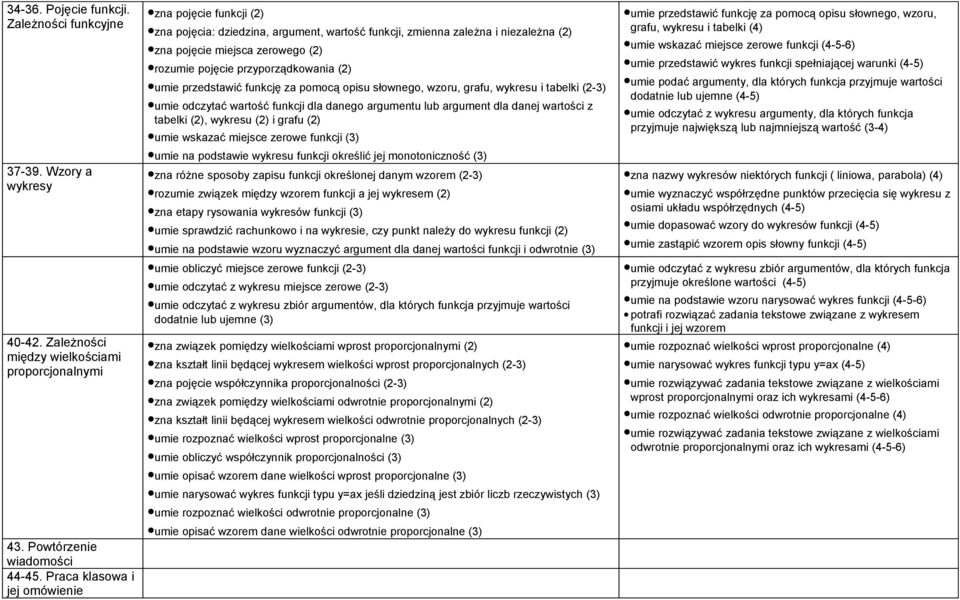 przyporządkowania (2) umie przedstawić funkcję za pomocą opisu słownego, wzoru, grafu, wykresu i tabelki (2-3) umie odczytać wartość funkcji dla danego argumentu lub argument dla danej wartości z