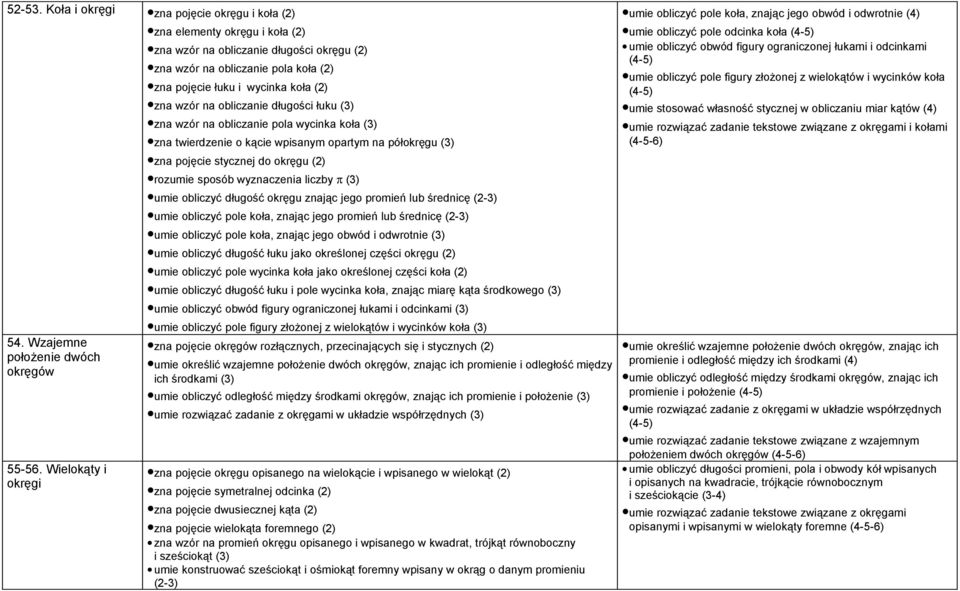 łuku (3) zna wzór na obliczanie pola wycinka koła (3) zna twierdzenie o kącie wpisanym opartym na półokręgu (3) zna pojęcie stycznej do okręgu (2) rozumie sposób wyznaczenia liczby π (3) umie