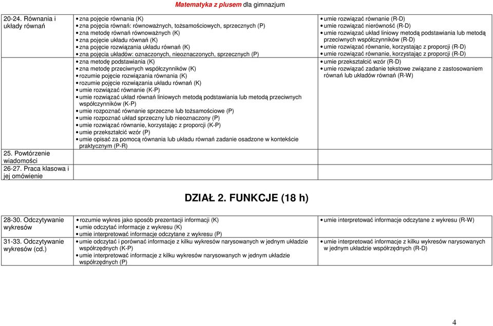 pojęcie układu równań (K) zna pojęcie rozwiązania układu równań (K) zna pojęcia układów: oznaczonych, nieoznaczonych, sprzecznych (P) zna metodę podstawiania (K) zna metodę przeciwnych współczynników