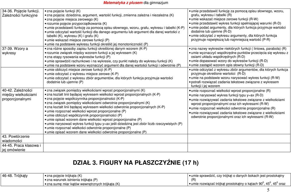 zerowego (K) rozumie pojęcie przyporządkowania (K) umie przedstawić funkcję za pomocą opisu słownego, wzoru, grafu, wykresu i tabelki (K-P) umie odczytać wartość funkcji dla danego argumentu lub