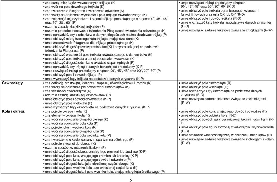 równobocznego (K) zna zależność między bokami i kątami trójkąta prostokątnego o kątach 90 0, 45 0, 45 0 oraz 90 0, 30 0, 60 0 (P) rozumie zasadę klasyfikacji trójkątów (P) rozumie potrzebę stosowania