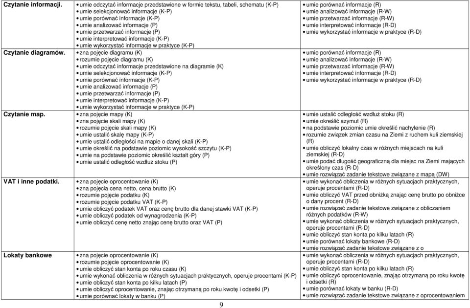 przetwarzać informacje (P) umie interpretować informacje (K-P) umie wykorzystać informacje w praktyce (K-P) zna pojęcie diagramu (K) rozumie pojęcie diagramu (K) umie odczytać informacje