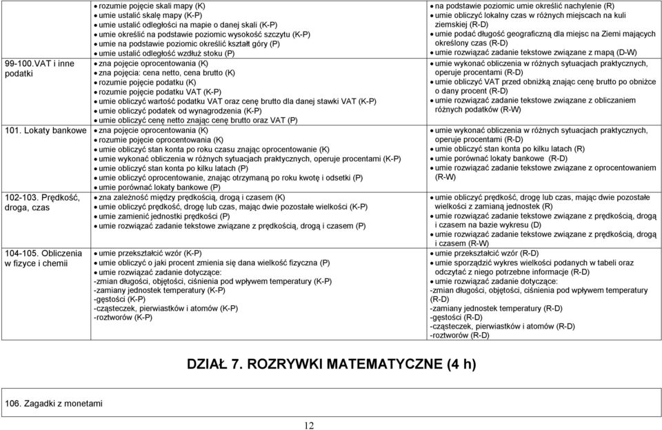 podstawie poziomic określić kształt góry (P) umie ustalić odległość wzdłuż stoku (P) zna pojęcie oprocentowania (K) zna pojęcia: cena netto, cena brutto (K) rozumie pojęcie podatku (K) rozumie