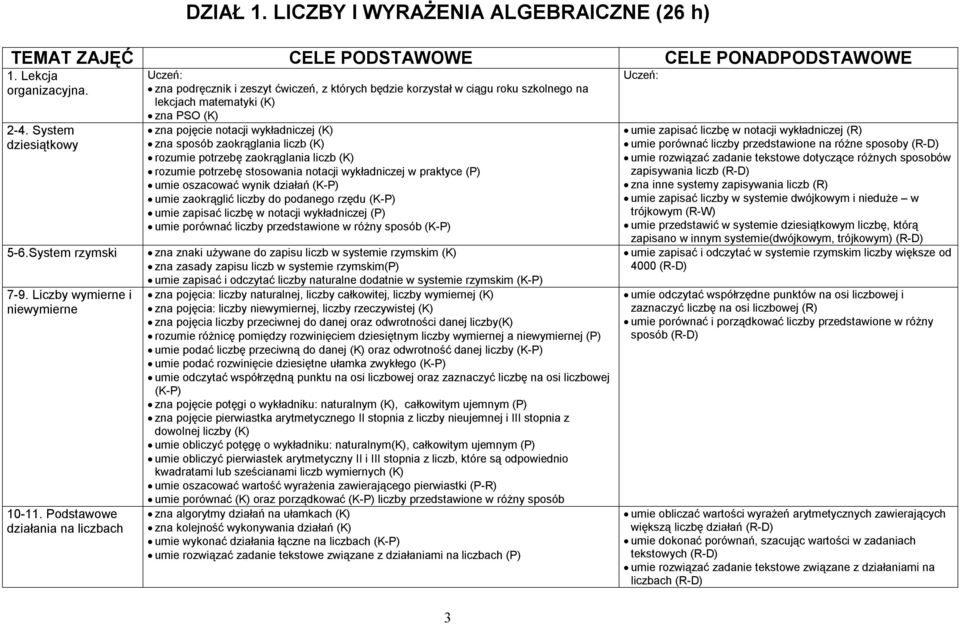 Podstawowe działania na liczbach Uczeń: zna podręcznik i zeszyt ćwiczeń, z których będzie korzystał w ciągu roku szkolnego na lekcjach matematyki (K) zna PSO (K) zna pojęcie notacji wykładniczej (K)