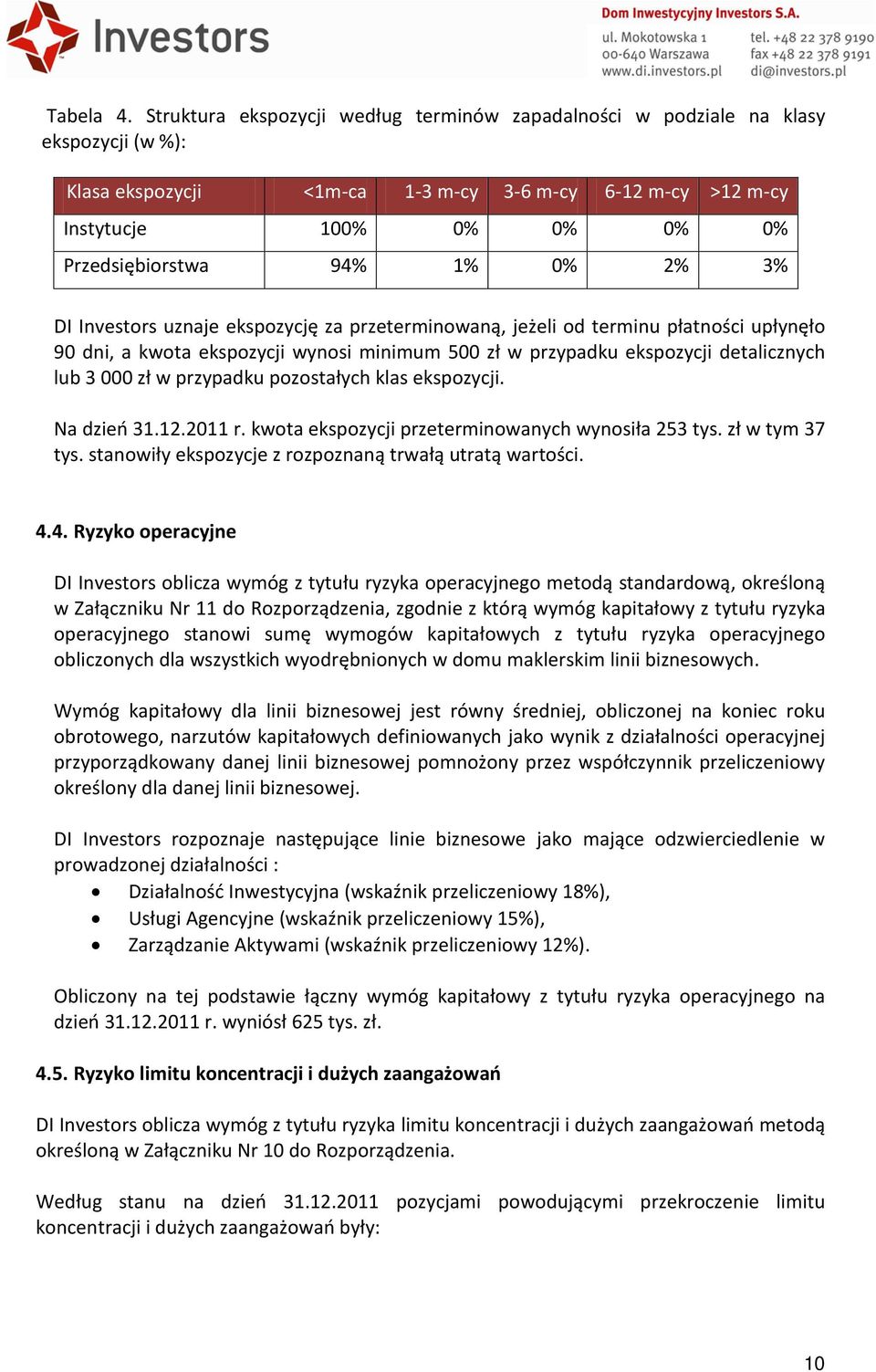 1% 0% 2% 3% DI Investors uznaje ekspozycję za przeterminowaną, jeżeli od terminu płatności upłynęło 90 dni, a kwota ekspozycji wynosi minimum 500 zł w przypadku ekspozycji detalicznych lub 3 000 zł w