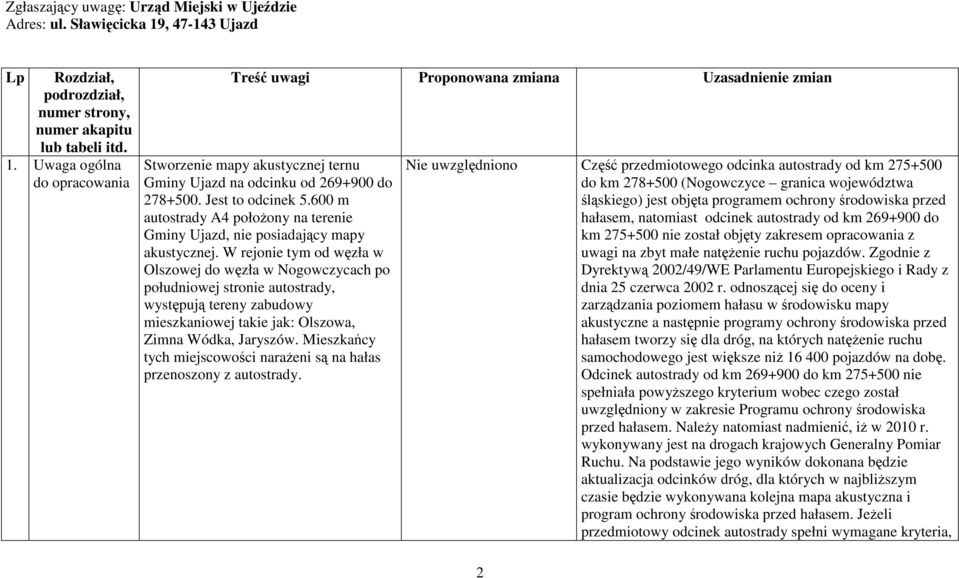 Uwaga ogólna do opracowania Treść uwagi Proponowana zmiana Uzasadnienie zmian Stworzenie mapy akustycznej ternu Gminy Ujazd na odcinku od 269+900 do 278+500. Jest to odcinek 5.