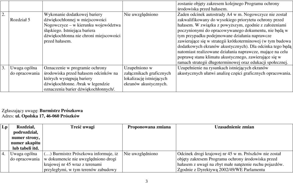 /brak w legendzie oznaczenia barier dźwiękochłonnych/. Nie uwzględniono Uzupełniono w załącznikach graficznych lokalizację istniejących ekranów akustycznych.