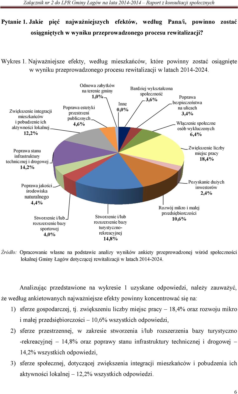 Zwiększenie integracji mieszkańców i pobudzenie ich aktywności lokalnej 12,2% Poprawa stanu infrastruktury technicznej i drogowej 14,2% Poprawa estetyki przestrzeni publicznych 4,6% Odnowa zabytków