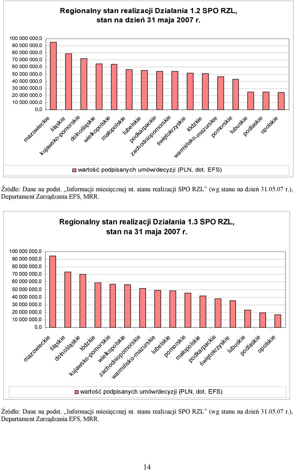 wielkopolskie małopolskie lubelskie podkarpackie zachodniopomorskie świętokrzyskie łódzkie warmińsko-mazurskie pomorskie lubuskie podlaskie opolskie wartość podpisanych umów/decyzji (PLN, dot.