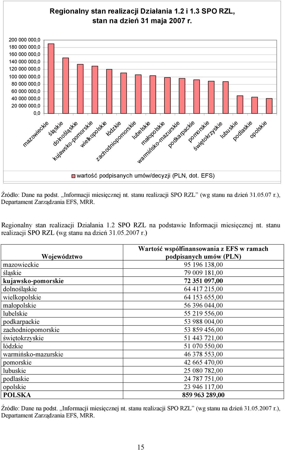 wielkopolskie łódzkie zachodniopomorskie lubelskie małopolskie warmińsko-mazurskie podkarpackie pomorskie świętokrzyskie lubuskie podlaskie opolskie wartość podpisanych umów/decyzji (PLN, dot.