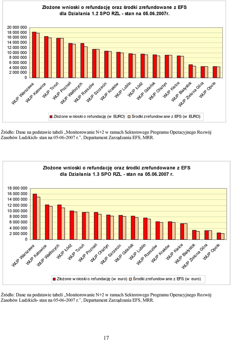 Kraków WUP Lublin WUP Łódź WUP Gdańsk WUP Olsztyn WUP Kielce WUP Białystok WUP Zielona Góra WUP Opole Złożone w nioski o refundację (w EURO) Środki zrefundow ane z EFS (w EURO) Źródło: Dane na