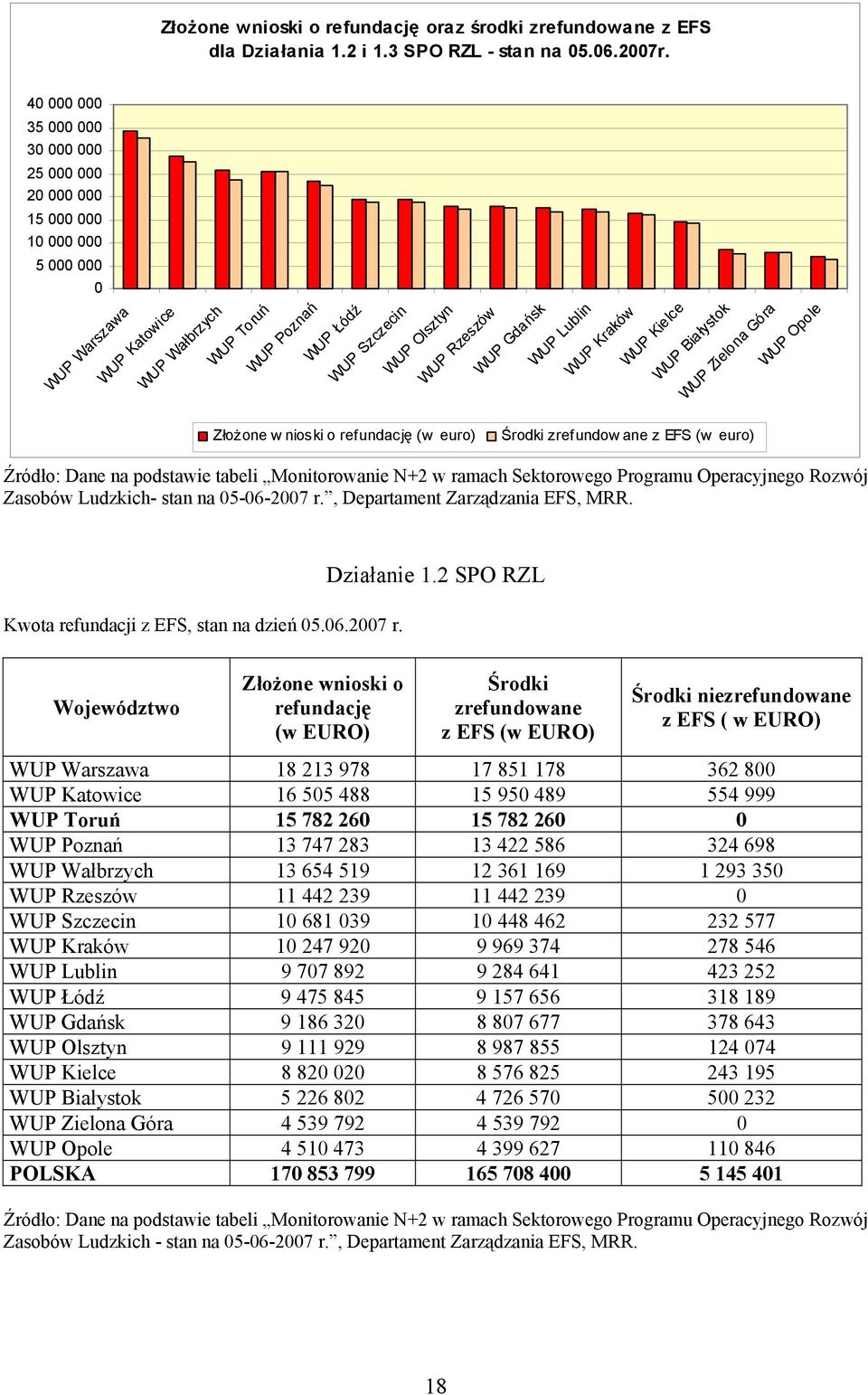 Gdańsk WUP Lublin WUP Kraków WUP Kielce WUP Białystok WUP Zielona Góra WUP Opole Złożone w nioski o refundację (w euro) Środki zrefundow ane z EFS (w euro) Źródło: Dane na podstawie tabeli