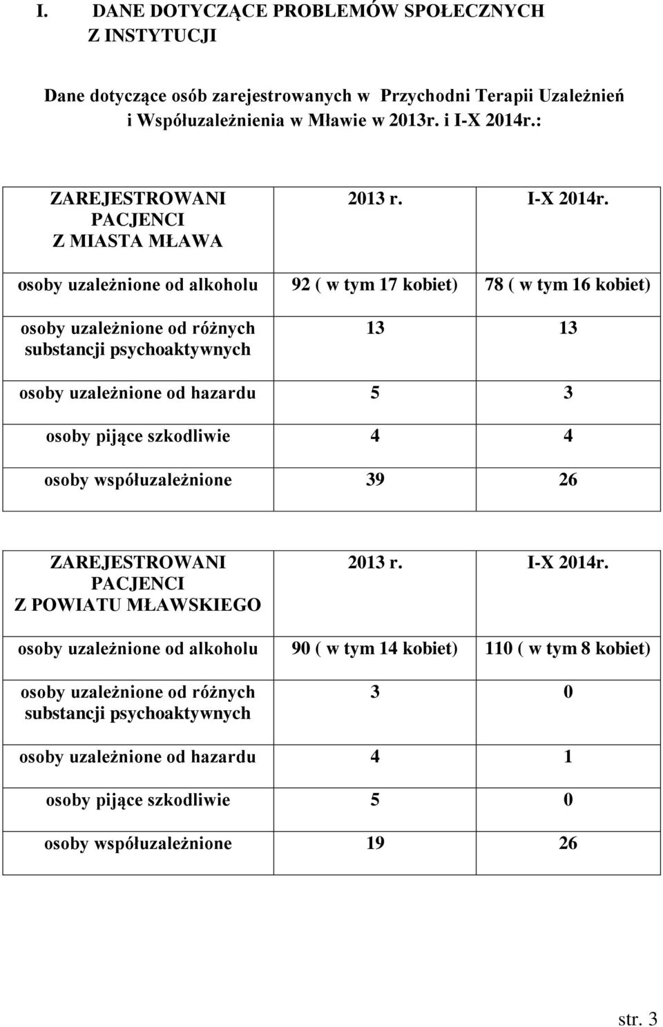 osoby uzależnione od alkoholu 92 ( w tym 17 kobiet) 78 ( w tym 16 kobiet) osoby uzależnione od różnych substancji psychoaktywnych 13 13 osoby uzależnione od hazardu 5 3 osoby pijące