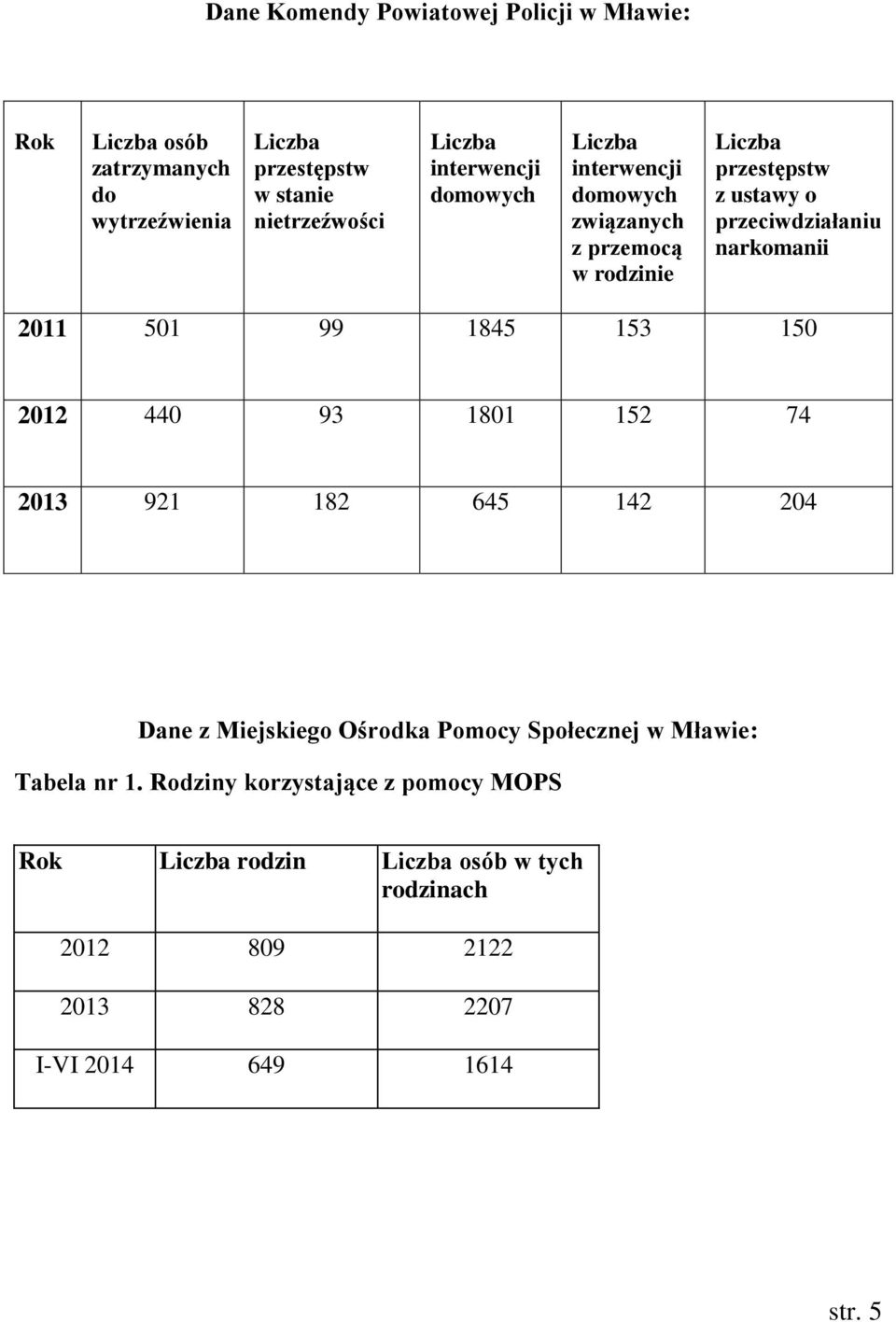 narkomanii 2011 501 99 1845 153 150 2012 440 93 1801 152 74 2013 921 182 645 142 204 Dane z Miejskiego Ośrodka Pomocy Społecznej w Mławie: