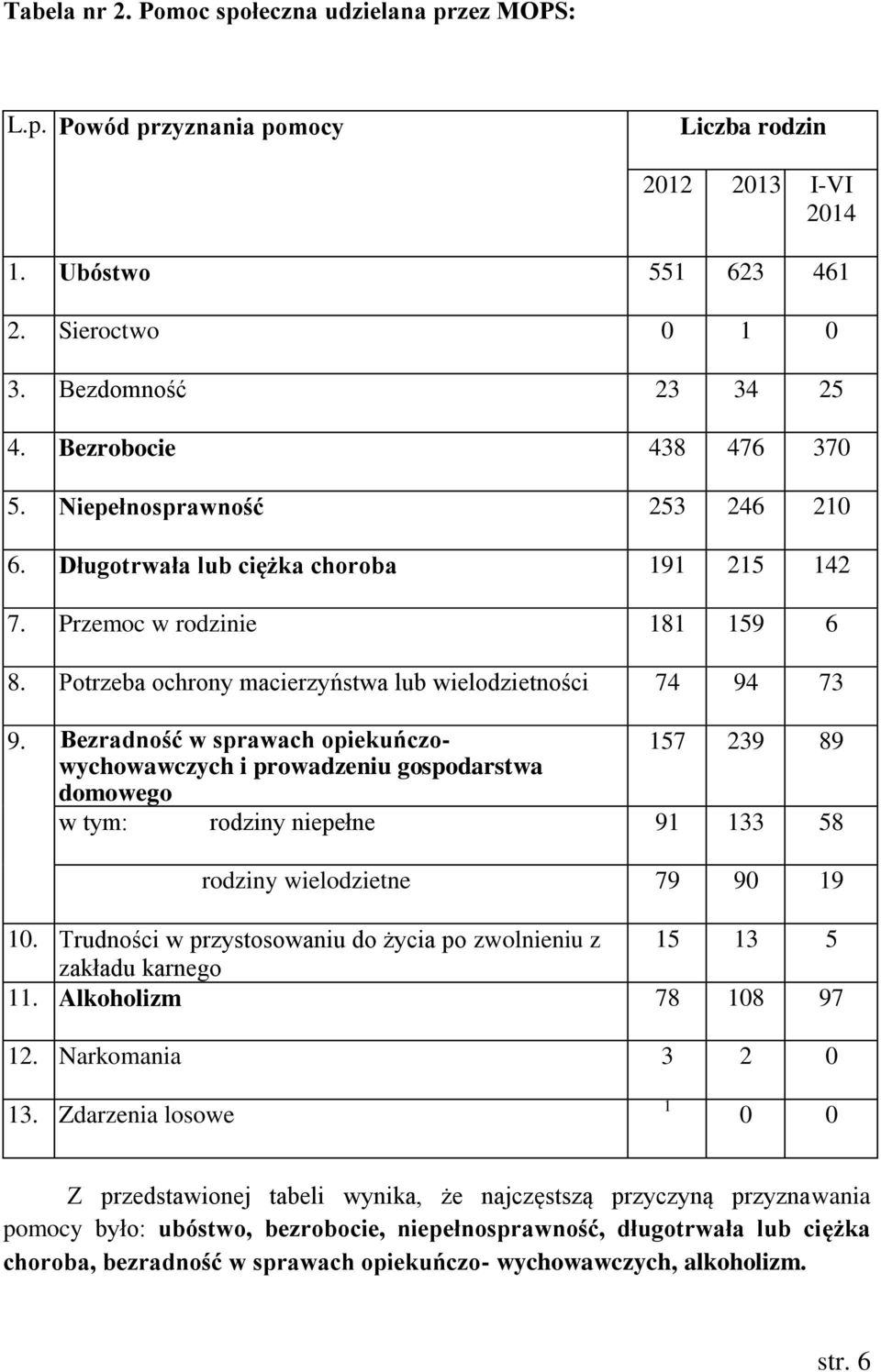 Bezradność w sprawach opiekuńczowychowawczych 157 239 89 i prowadzeniu gospodarstwa domowego w tym: rodziny niepełne 91 133 58 rodziny wielodzietne 79 90 19 10.