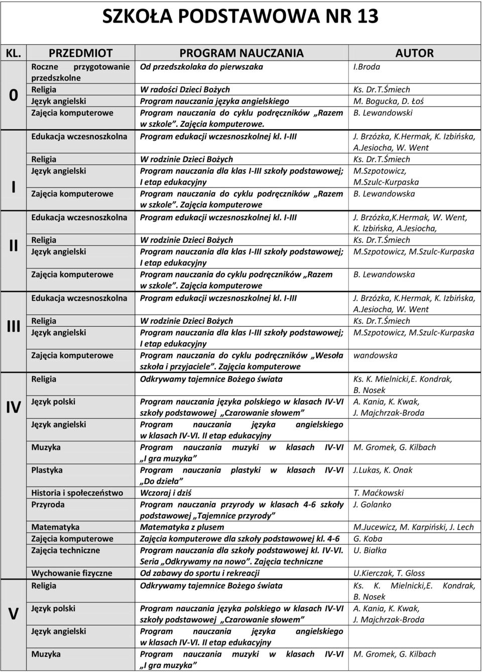 Brzózka, K.Hermak, K. Izbińska, A.Jesiocha, W. Went Program nauczania dla klas I-III szkoły podstawowej; M.Szpotowicz, M.