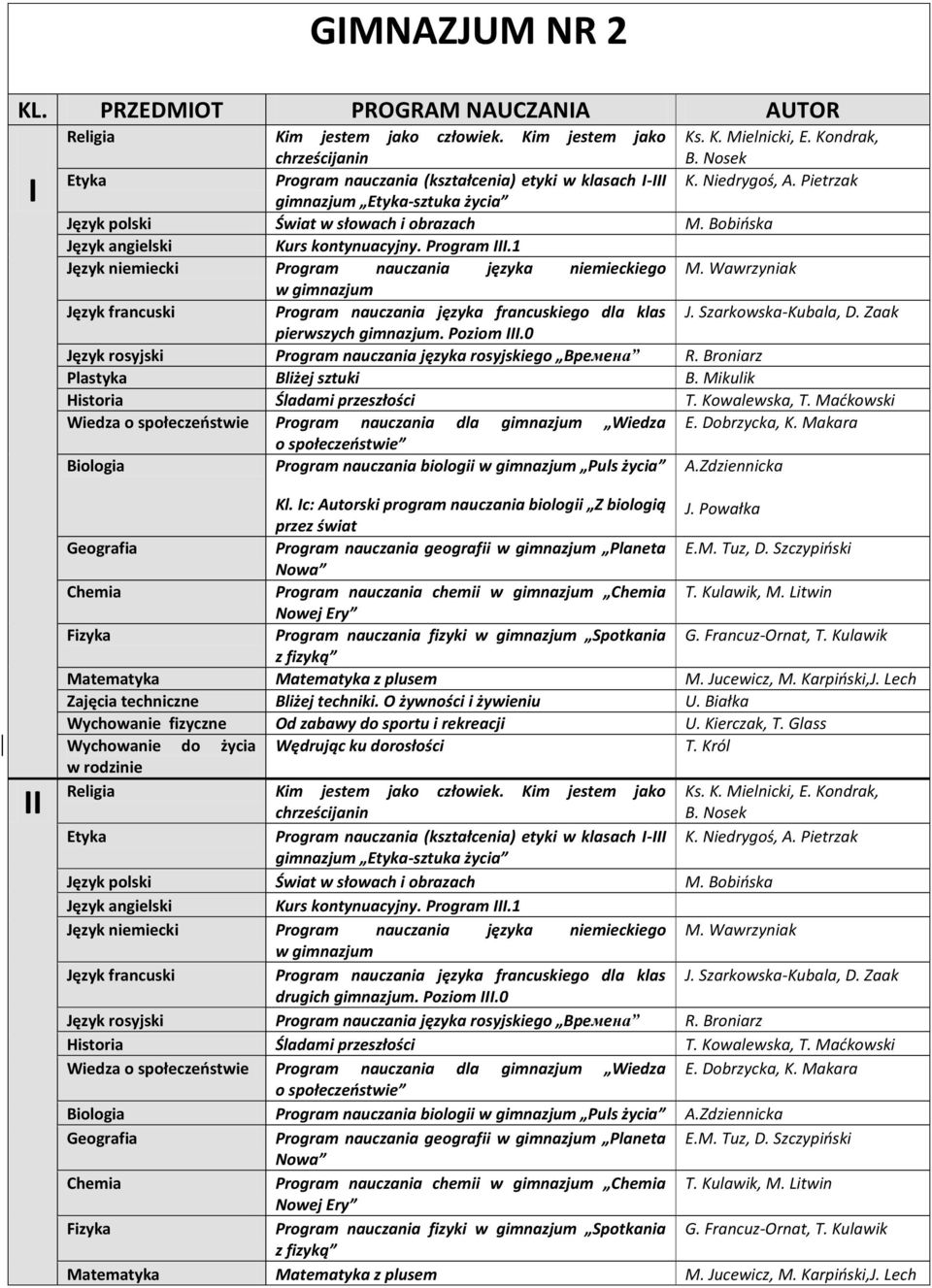 Mikulik Wiedza o społeczeństwie Program nauczania dla gimnazjum Wiedza E. Dobrzycka, K. Makara o społeczeństwie Biologia Program nauczania biologii Puls życia A.Zdziennicka II Kl.