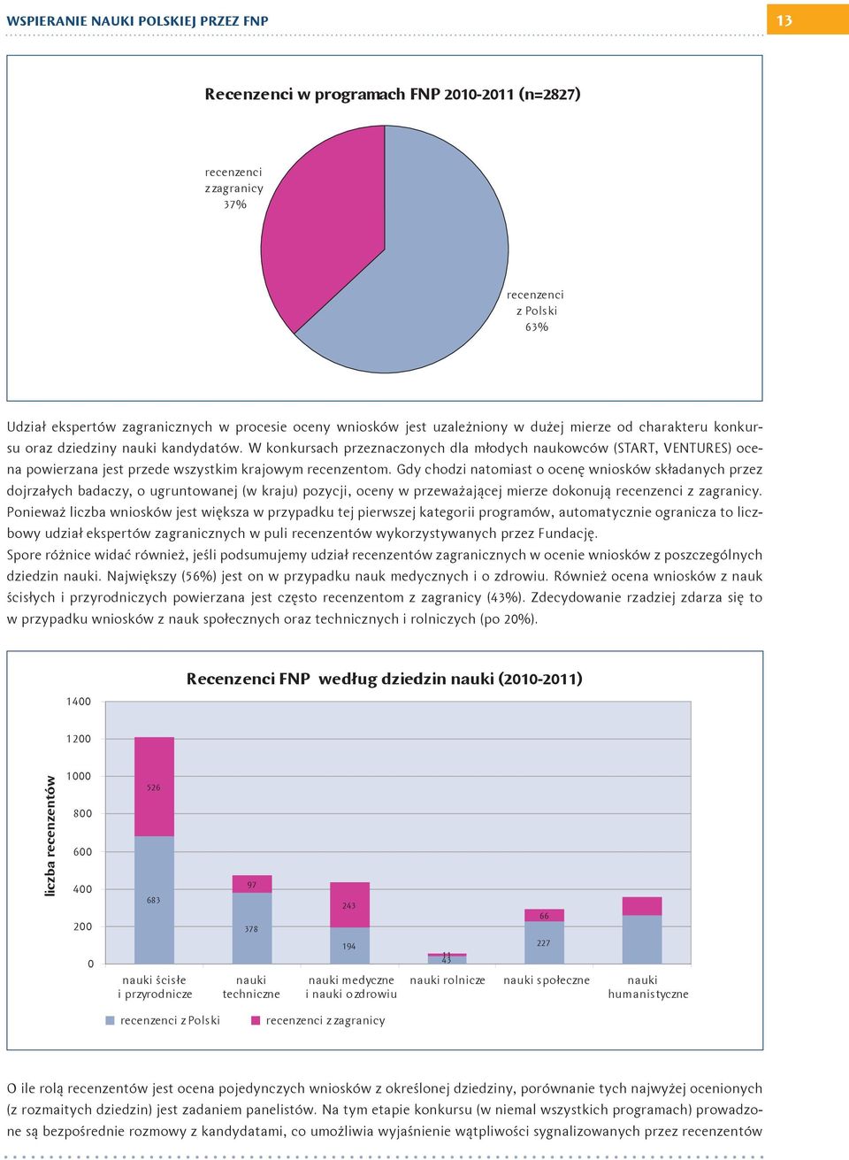 W konkursach przeznaczonych dla młodych naukowców (START, VENTURES) ocena powierzana jest przede wszystkim krajowym recenzentom.