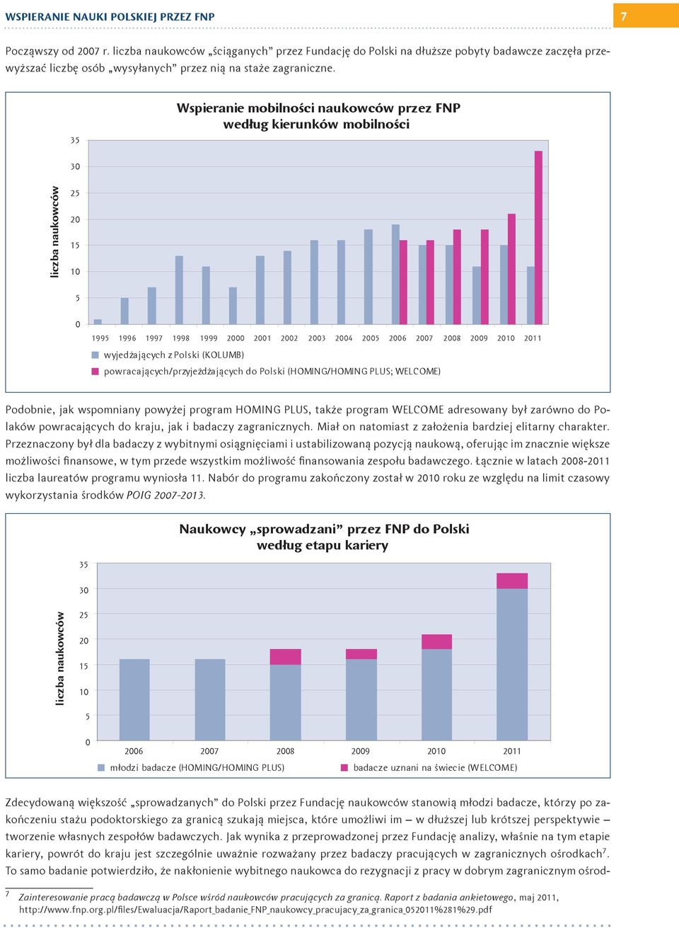 35 Wspieranie mobilno i naukow ów przez FNP wed ug kierunków mobilno i 30 li zba naukow ów 25 20 15 10 5 0 1995 1996 1997 1998 1999 2000 2001 2002 2003 2004 2005 2006 2007 2008 2009 2010 2011 wyjed