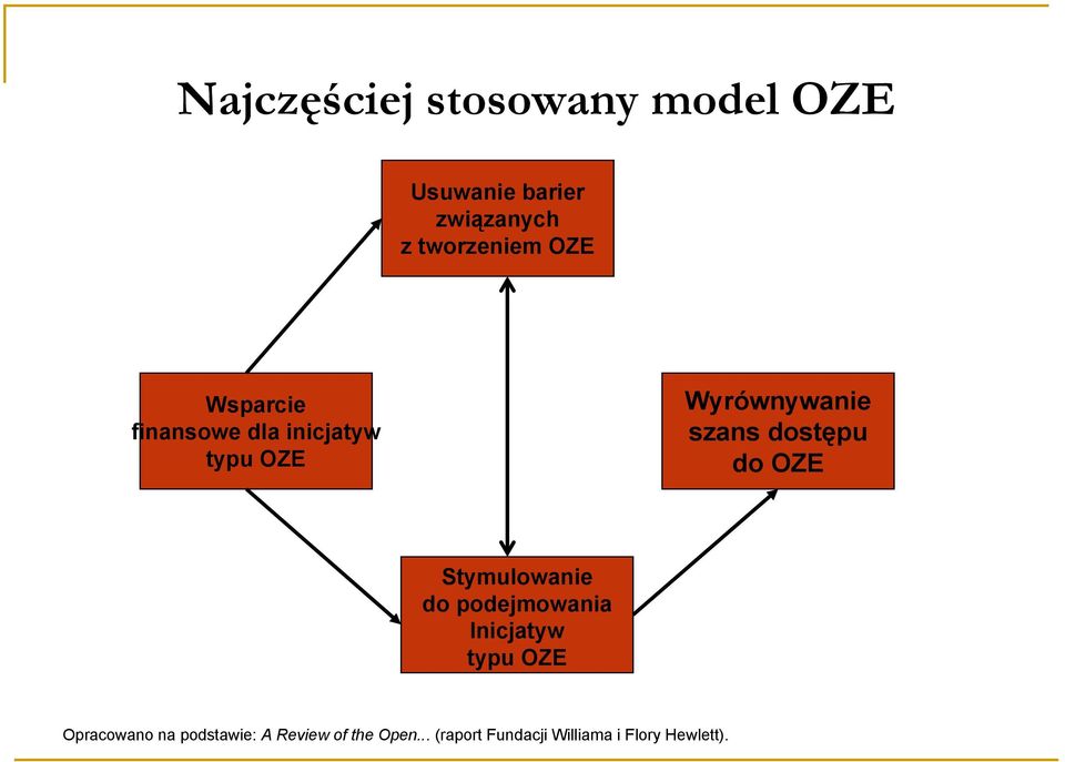 do OZE Stymulowanie do podejmowania Inicjatyw typu OZE Opracowano na