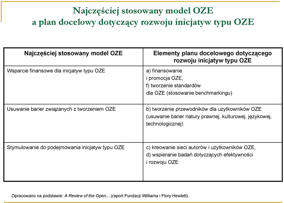 OZE b) tworzenie przewodników dla użytkowników OZE (usuwanie barier natury prawnej, kulturowej, językowej, technologicznej) Stymulowanie do podejmowania inicjatyw typu OZE c)