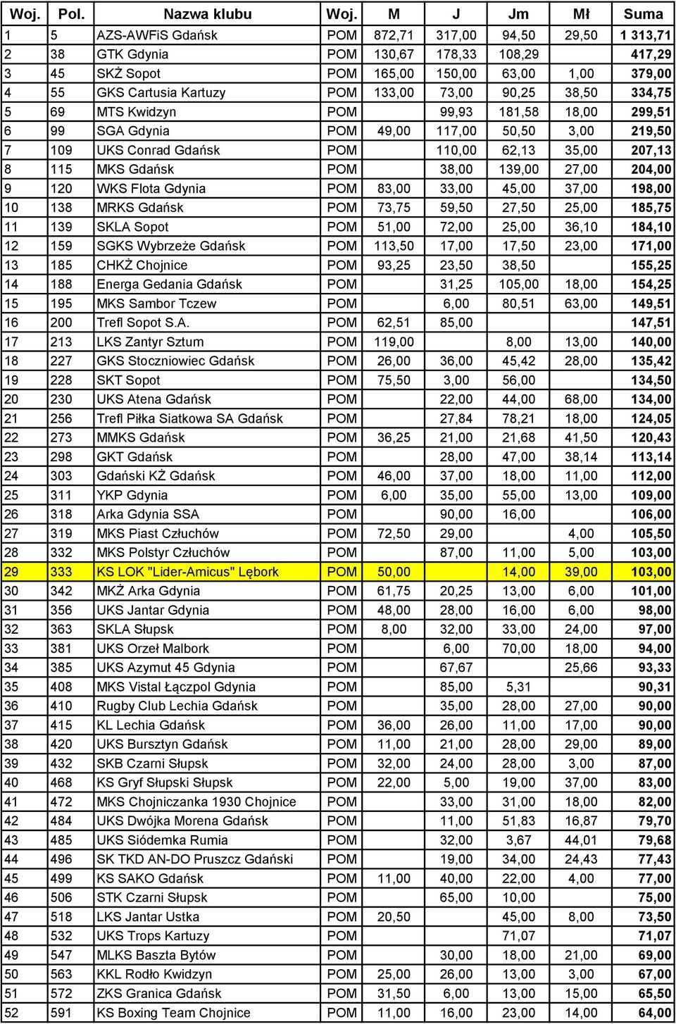 POM 133,00 73,00 90,25 38,50 334,75 5 69 MTS Kwidzyn POM 99,93 181,58 18,00 299,51 6 99 SGA Gdynia POM 49,00 117,00 50,50 3,00 219,50 7 109 UKS Conrad Gdańsk POM 110,00 62,13 35,00 207,13 8 115 MKS