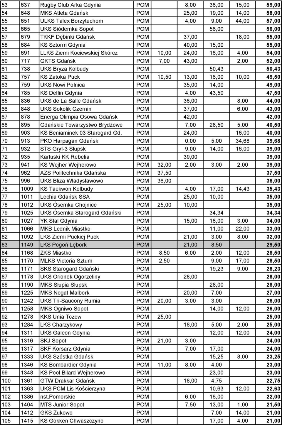 7,00 43,00 2,00 52,00 61 738 UKS Bryza Kolbudy POM 50,43 50,43 62 757 KS Zatoka Puck POM 10,50 13,00 16,00 10,00 49,50 63 759 UKS Nowi Polnica POM 35,00 14,00 49,00 64 785 KS Delfin Gdynia POM 4,00